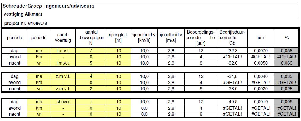 Bijlage 2: Bronsterkte mobiele bronnen en bedrijfsduur Tabel 7: bronsterkte motorvoertuigen Categorie motorvoertuig personenwagens vrachtwagens manoeuvreren vrachtwagens Frequenties 63 125 250 500 1k