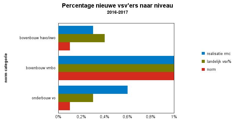 Convenantjaar 7 voorlopige cijfers Gewest LimburgNoord Tabel : nieuwe vsv ers naar soort onderwijs 9..7,%. 9,% 9.7.,7%.,% 7.7 7,%.