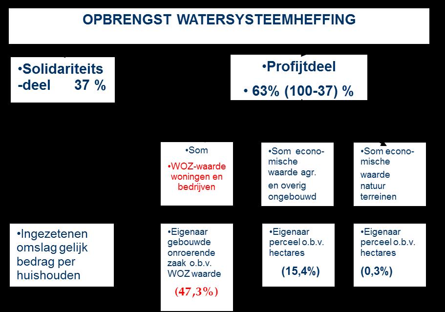 De kostentoedeling vormt de basis voor de berekening van tarieven ter dekking van de kosten.