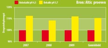 Resultaten bekalking De proeven hebben aangetoond dat bij een juiste ph: er meer stikstof mineraliseert uit de bodem het