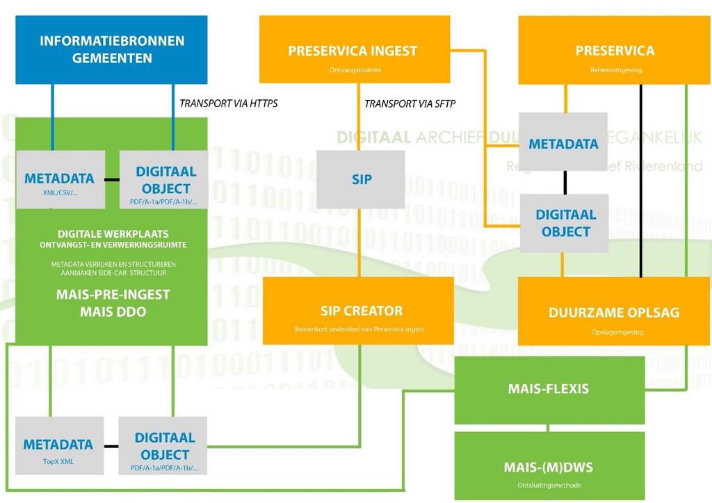 Opnamemodel e-depot voorziening RAR Het opnamemodel gaat dieper in op het (technische) proces wat plaatsvindt tijdens de daadwerkelijke overbrenging.