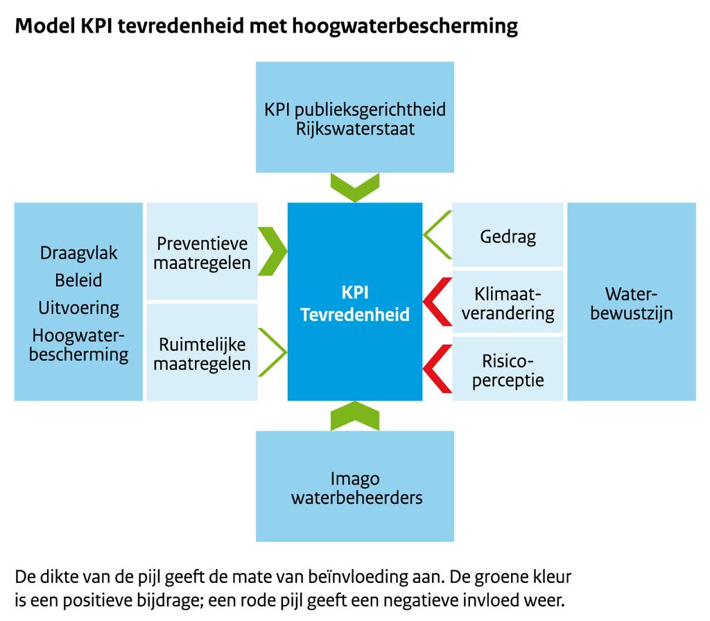 GTO Hoogwaterbescherming