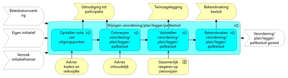 Voorbeeld Ketensamenhang bij Wijzigen verordening / plan / legger / peilbesluit 4 4 4 1 2 3 1.