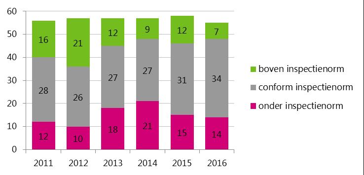 In figuur 7 is over de periode 2011-2016 het aantal scholen met een ongecorrigeerde standaardscore (zonder ontheffingsleerlingen) onder, conform of boven de inspectienorm weergegeven.
