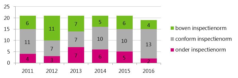 van het aantal scholen/locaties dat onder, conform of boven de inspectienorm scoort over de periode 2011-2016.