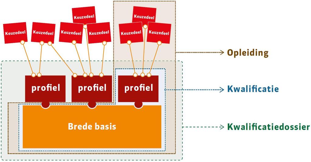 Leeswijzer Het kwalificatiedossier voor het middelbaar beroepsonderwijs geeft weer wat de beginnend beroepsbeoefenaar moet kennen en kunnen aan het einde van de mbo-opleiding.