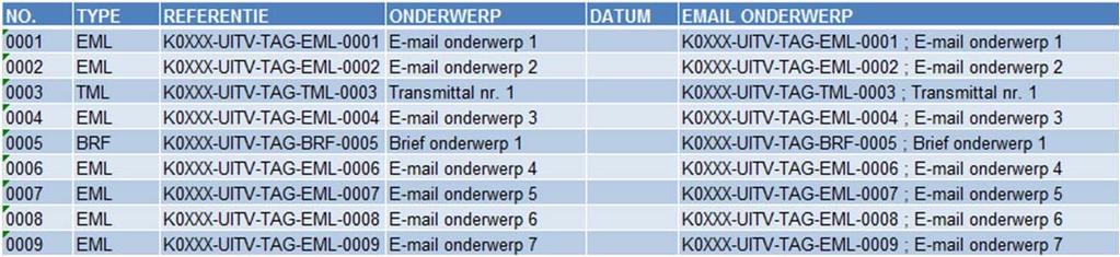 2.2 Nummering van correspondentie Bij Opdracht krijgt Opdrachtnemer een 3 letterige afkorting (i.e. TAG ) toegekend. Voor ZuidPlus is deze afkorting ZPA.