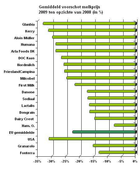 Voorschot melkprijzen in gemiddeld 23% gedaald Na het hoogste niveau in 2008 is de gemiddelde voorschotmelkprijs in gedaald naar het laagste niveau sinds de start van de LTO Internationale