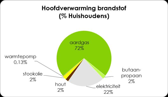 Grafiek 11: Verdeling van brandstofgebruik voor verwarming huishoudens in 2011- Bron: Nulmeting (2011) VITO 2016 Het grootste deel van de huishoudens heeft een hoofdverwarming op aardgas (zie grafiek