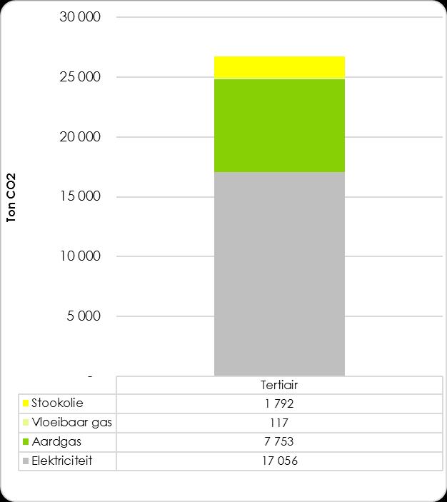 Grafiek 13: De uitstoot per energiedrager voor tertiaire sector in 2011 Bron: Nulmeting (2011) VITO 2016 Grafiek 14 toont
