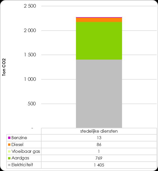 II.2.6 De stedelijke diensten De stedelijke diensten: Uitstoot van 2 kton CO2 (2.274 ton CO2) in 2011.