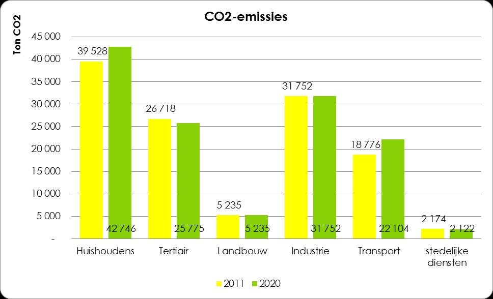 Grafiek 25: CO2-uitstoot voor 2011 en 2020 volgens het BAU scenario.