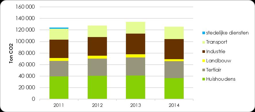 Grafiek 26: Evolutie opgesteld vermogen hernieuwbare energie 2011 en 2014 Bron: cijfers VREG GRONDGEBIED STAD EEKLO De meting (van VITO) van de CO2 uitstoot in het jaar 2014 toont een stijging van