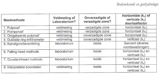 kleigronden (meestal) slecht.