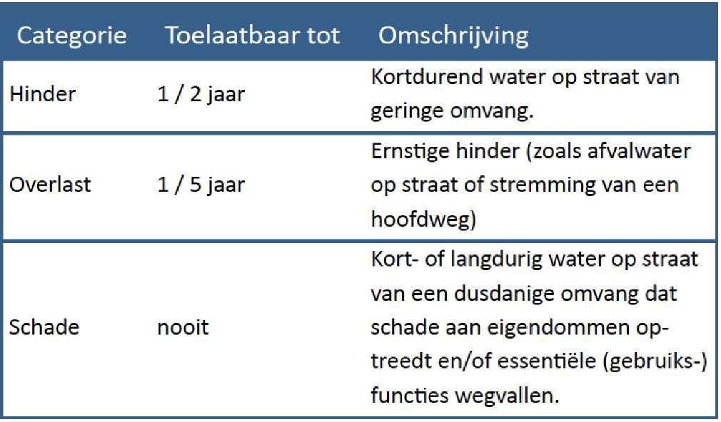 Zorgplicht Afvalwater Hemelwater Grondwater Zorgplicht hemelwater vastgesteld in 2015 overlast door