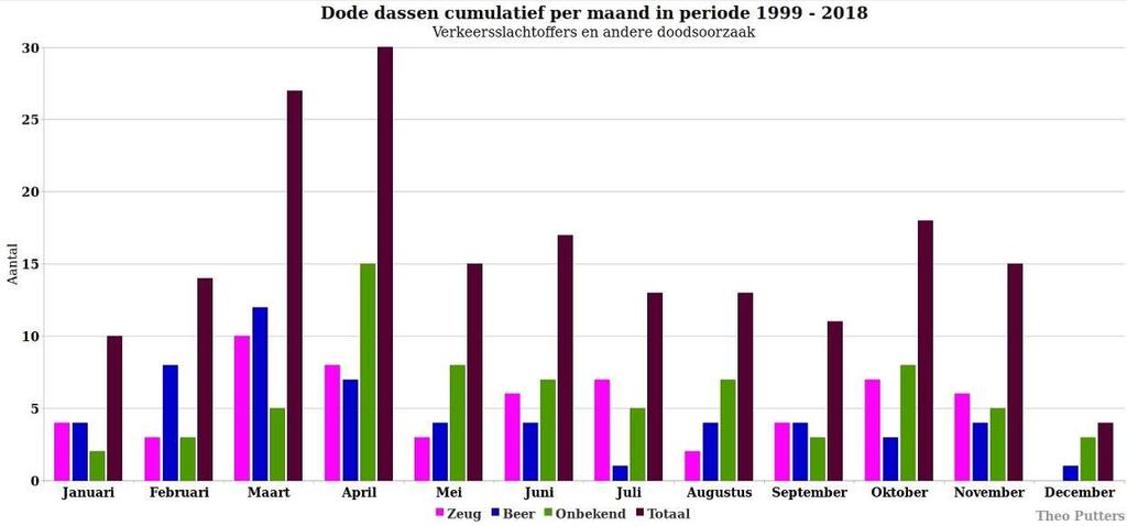 21. Theo heeft van alle dode dassen over de periode 1999 t/m 2018 grafieken gemaakt per jaar per geslacht, cumulatief per jaar en maand.