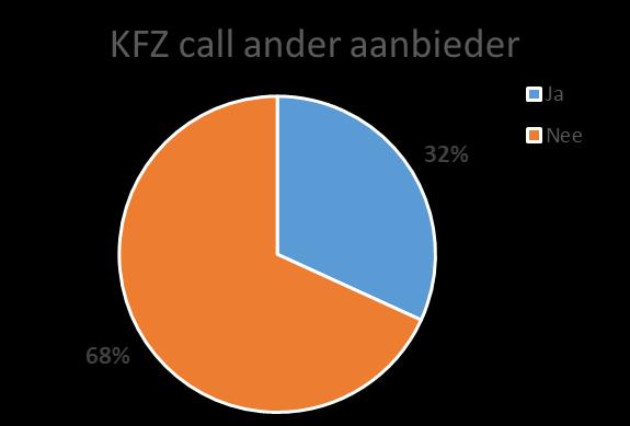 Vraag 7 - Heeft u als zorgaanbieder een bijdrage geleverd aan de ontwikkeling van een product binnen een KFZ call?