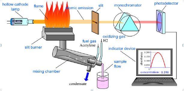 Hoe een AAS werkt. Het licht van een gas-ontladingsbuis schijnt door een vlam en komt in een lichtdetector. In de vlam wordt een oplossing gezogen.