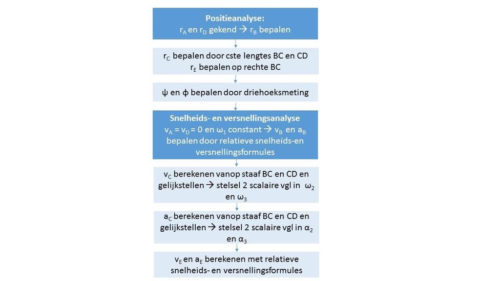 2. Analyse 2.1 Flow chart Hierbij een schema van de toegepaste methode: 2.2 Kinematische vergelijkingen Figuur 2: Flowchart BEPALING POSITIE B We nemen het punt A als oorsprong van het assenstelsel.