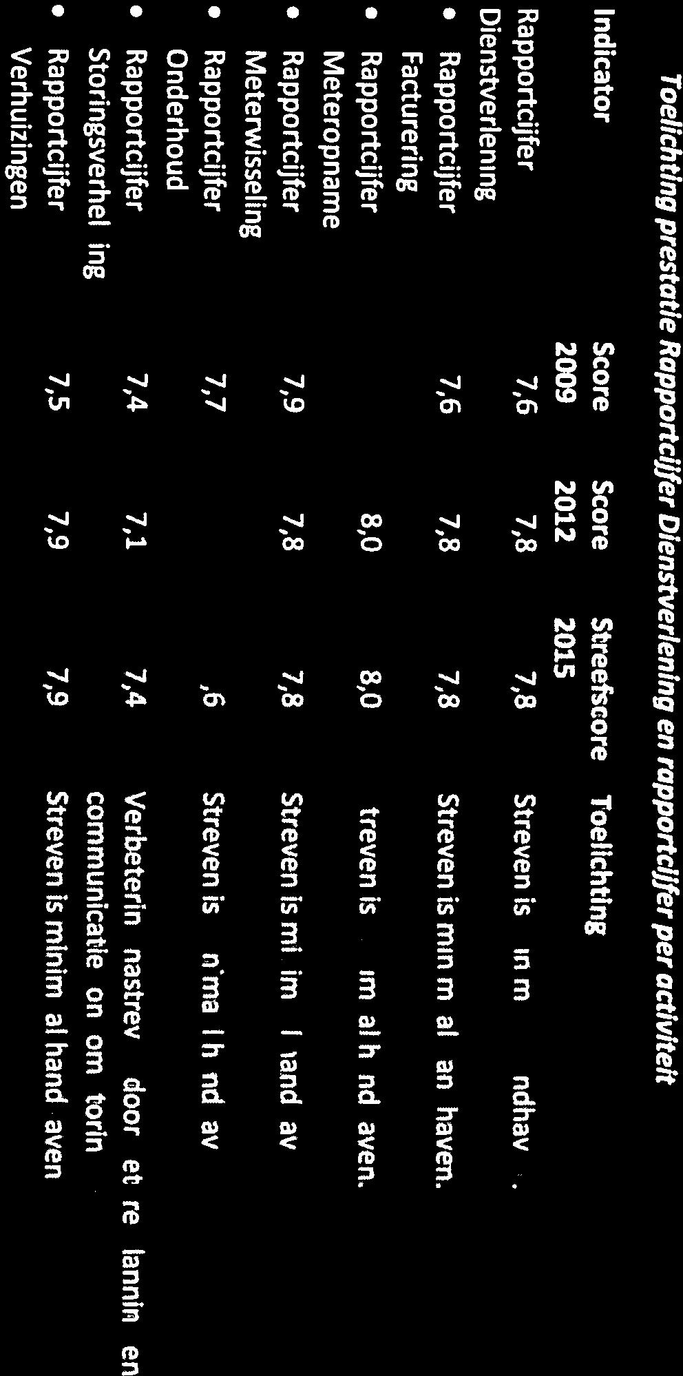 . Rapportcijfer 7 6 7,8 7,8 Streven is minimaal handhaven. Rapportcijfer 7,9 8,0 8,0 Streven is minimaal handhaven.