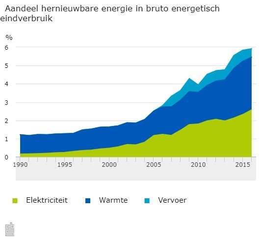 3 Situatie in Nederland Stand van zaken nu 14,3 % van de elektriciteit van hernieuwbare bron Stand van zaken 2030 Regeringsverklaring 49% reductie CO 2 voor een belangrijk deel door CO 2 opslag