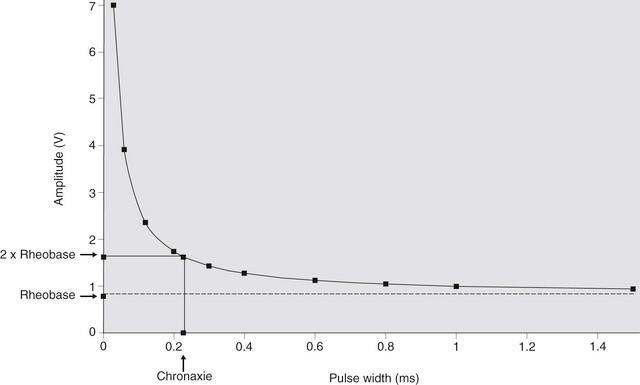 Afbeelding 5: strength-duration curve uit van Loon 2010 (2). De verticale as geeft de puls amplitude weer. De horizontale as de puls duur.