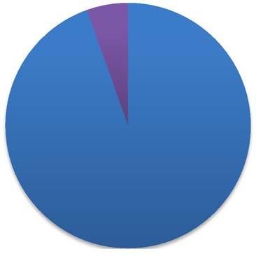 0% Exploitatieuitgaven verdeling 0% 0% 20% Goederen en diensten Personeel Subsidies Andere uitgaven Financiële uitgaven 80%