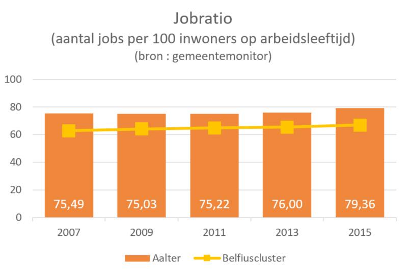 ONDERNEMINGEN IN AALTER Ondernemingen zijn belangrijk voor een gemeente. Naast fiscale ontvangsten genereren ondernemingen welvaart door jobs en meerwaarde te creëren.