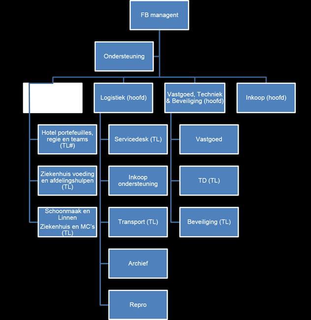 Facilitair Bedrijf Binnen het Facilitair Bedrijf wordt een reorganisatie doorgevoerd met als doel om de dienstverlening te verbeteren en daarmee een betere aansluiting te realiseren op de