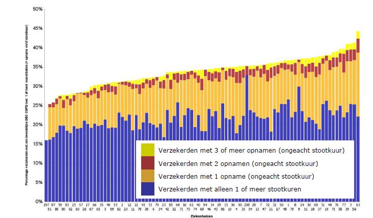 Er is ook grote variatie per