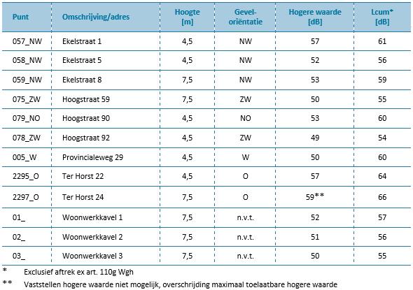 Maatregelen op nieuwe N629 Het aanbrengen van geluid reducerende wegdekverharding van het type SM8+ over een lengte van 1.