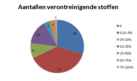 figuur 5: Aantallen verontreinigende stoffen volgens frequentie van voorkomen in influent- of effluentmonsters Er zijn 26 bestrijdingsmiddelen die nergens in het influent en nergens in het effluent