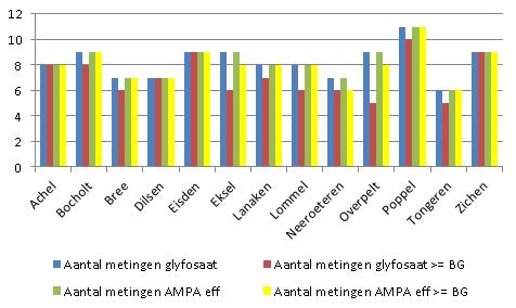 figuur 6: Glyfosaat en AMPA metingen op 13 RWZI-effluenten in het Maasbekken in 2010.