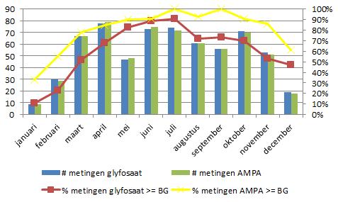 figuur 7: Glyfosaat en AMPA metingen op 35 RWZI-effluenten in Vlaanderen (2010-2014).