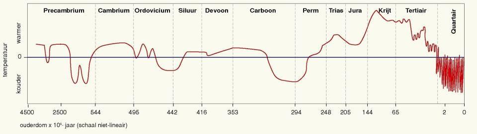 1 Abiotische processen Klimaatveranderingen