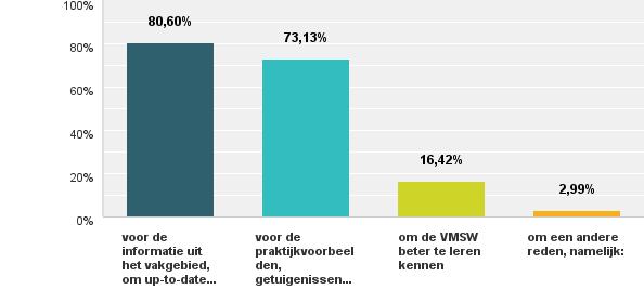 8 op 10 leest om up-to-date te blijven. 7 op 10 voor praktijkvoorbeelden.