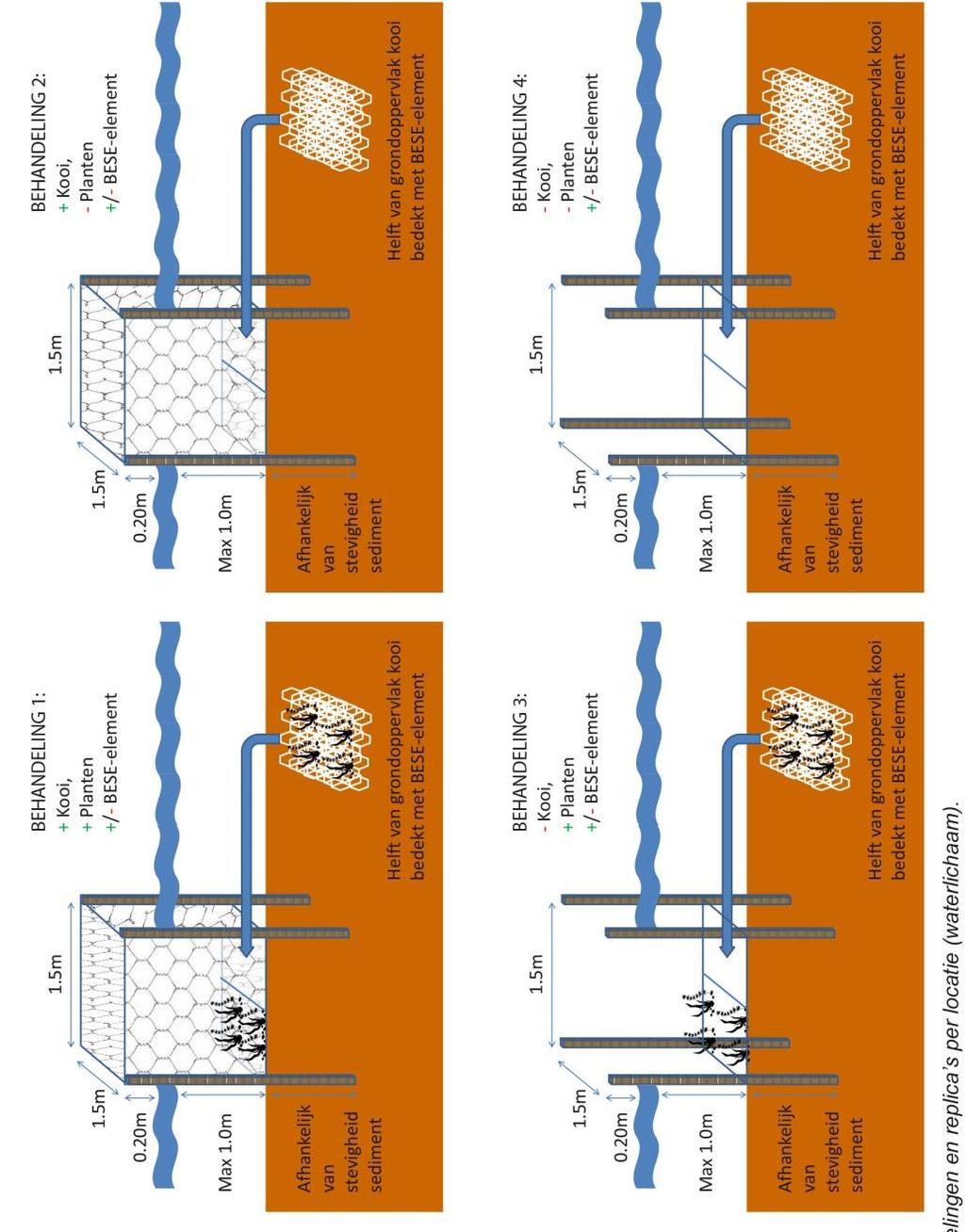 Integraal veldexperiment in Stichts Ankeveen en Terra Noa Aspecten: