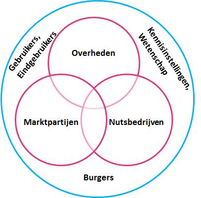 Hoofdstuk 3 Doel De impact van grote nieuwe ontwikkelingen kunnen we nog niet volledig inschatten, er is een grote renovatieopgave, er zijn veel verschillende spelers.