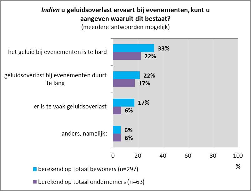 Bij 2.3.3 Geluidsoverlast De onderstaande figuur is gesorteerd op de antwoorden van de bewoners.