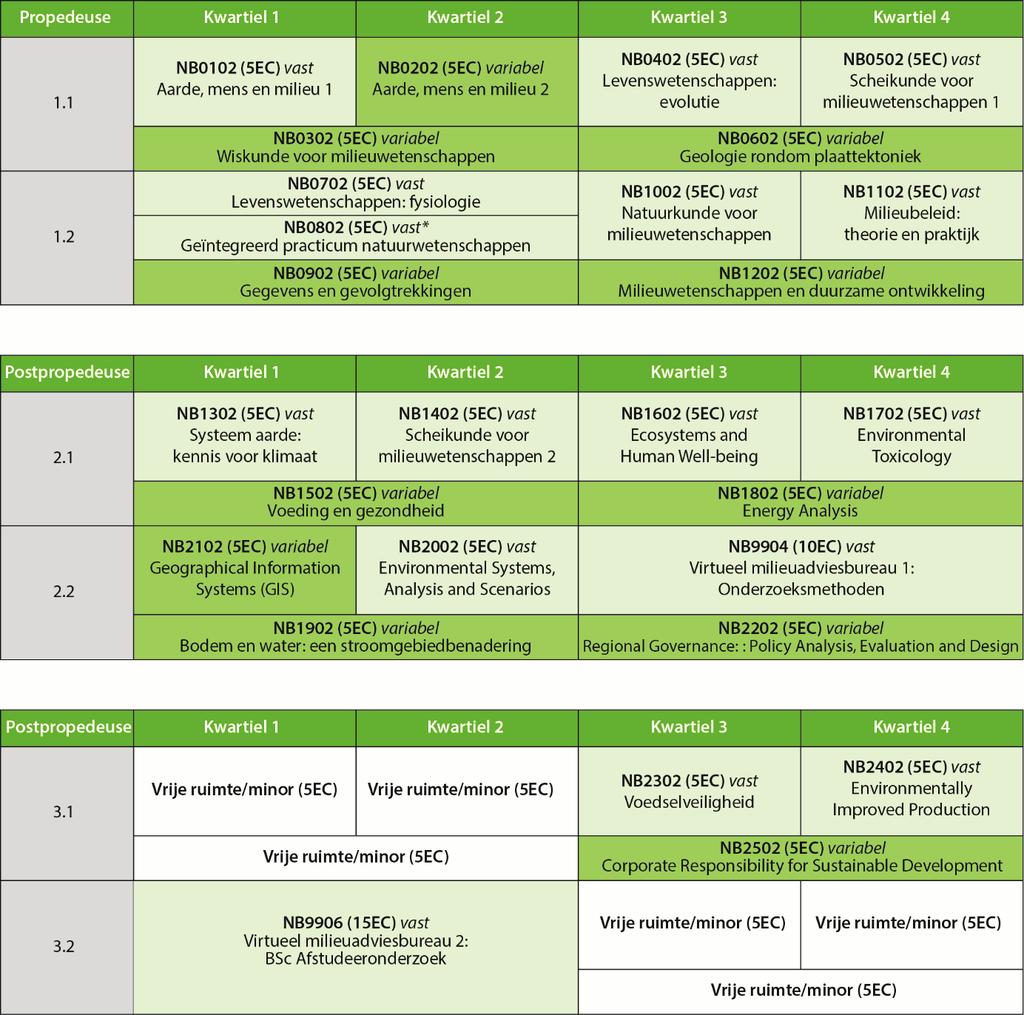 Studieschema BSc Milieu-natuurwetenschappen 2018/2019 Start september STUDIESCHEMA BSC MILIEU-NATUURWETENSCHAPPEN 2018/2019, BIJ EEN STUDIETEMPO VAN 30 EC/JAAR EN START IN SEPTEMBER.