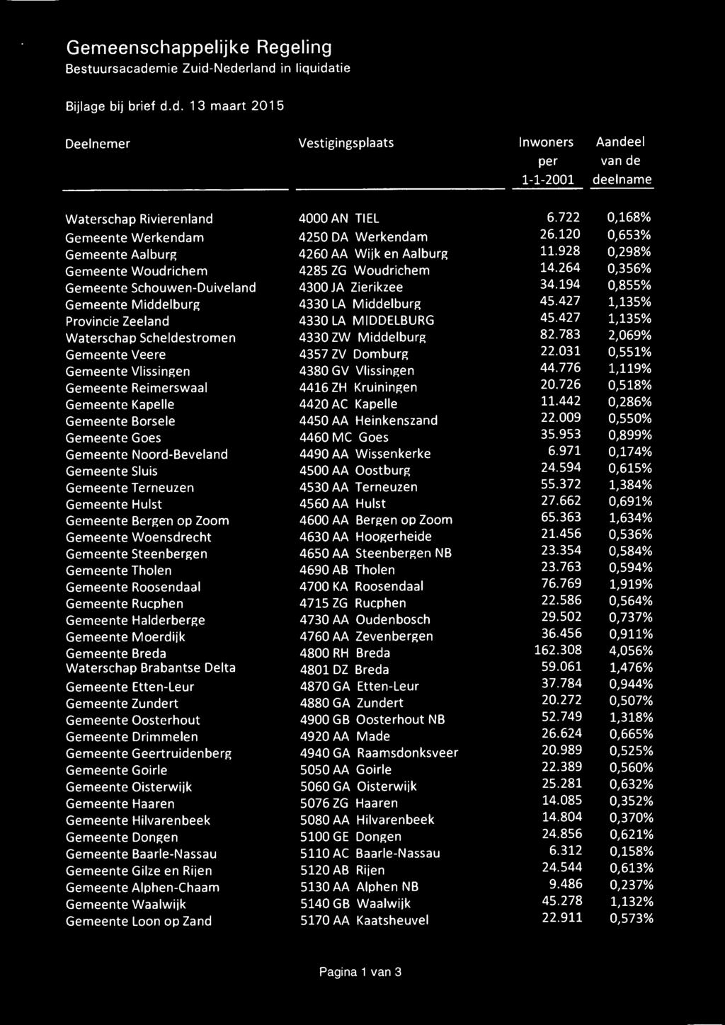 264 0,356% Gemeente Schouwen-Duiveland 4300 JA Zierikzee 34.194 0,855% Gemeente Middelburg 4330 LA Middelburg 45.427 1,135% Provincie Zeeland 4330 LA MIDDELBURG 45.