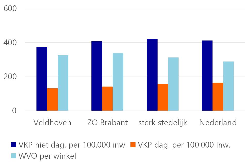 Let op: Het aandeel verspreide bewinkeling is met 40 % bovengemiddeld ten opzichte van andere kernen in de regio. Toch biedt dit kansen voor een compacter centrum, wat belangrijk is voor de toekomst.