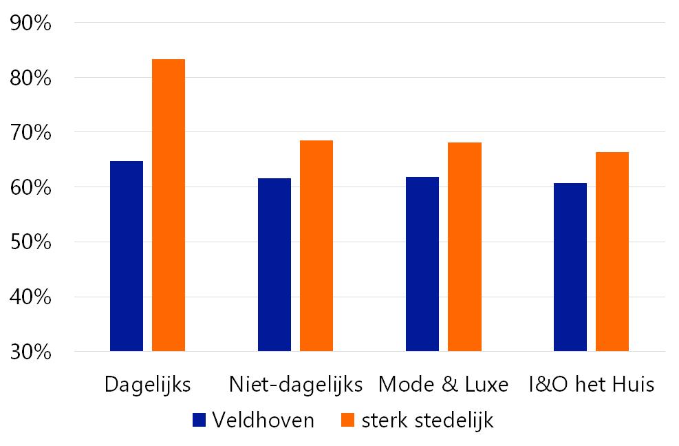 vloeiing. Veldhoven valt in de categorie sterk stedelijke gemeenten. In de bijlage is een overzicht opgenomen van alle MRE-gemeenten per stedelijkheidsklasse. Waar besteedt de inwoner van Veldhoven?