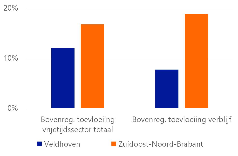 7. Vrijetijdssector Figuur 15a laat zien hoe de vrijetijdssector in Veldhoven functioneert.