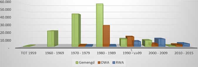 In de tweede grafiek staat een opbouw van de lengte per aanlegperiode van de verschillende stelseltypen van het vrijvervalriool: DWA = Droogweer afvoer (DWA), afvoer van