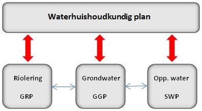 1 INLEIDING 1.1 Aanleiding In de Wet milieubeheer is de planverplichting voor het Gemeentelijk Rioleringsplan (GRP) opgenomen.