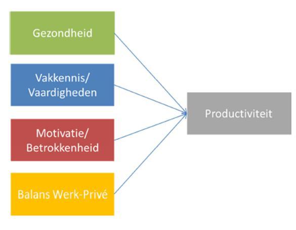 arbeidsomstandigheden Sinds 2003 Werkenden (15-65 jaar)- representatieve steekproef van Nederland; in 2015 46.