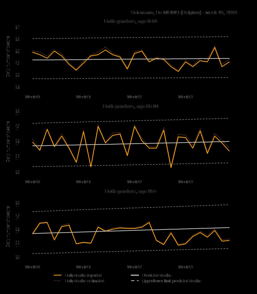 ALGEMENE OVERSTERFTE (ALLE OORZAKEN) Opvolging op basis van gegevens uit het Rijksregister Sinds de start van het winterseizoen in week 40 valt het aantal geobserveerde overlijdens (alle oorzaken) in