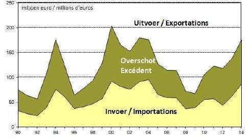 Het economische belang van de vlassector in België. 3) Belgische export van vlasvezels ( 2014 ) - volume : 156.