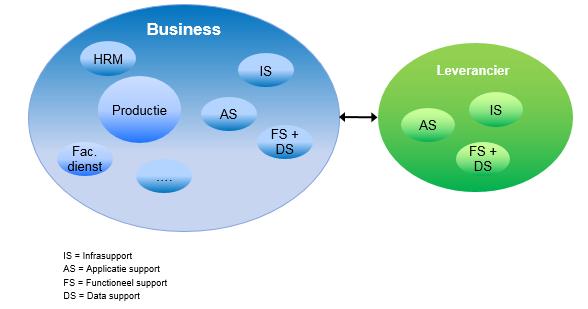 MCTL 5.3. v1.18.1 Het is mogelijk functioneel support en datasupport te combineren in één onderdeel (afdeling).